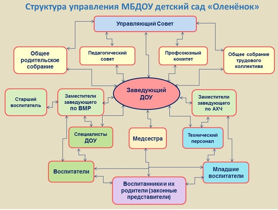 Структура управления МБДОУ. Структуру управляющей подсистемы детского сада.